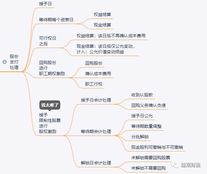 会计实务第七章收入费用和利润,怎样理解集团股份支付的会计处理