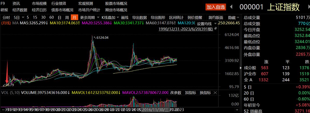 上证指数道琼斯指数,上证指数计算办法