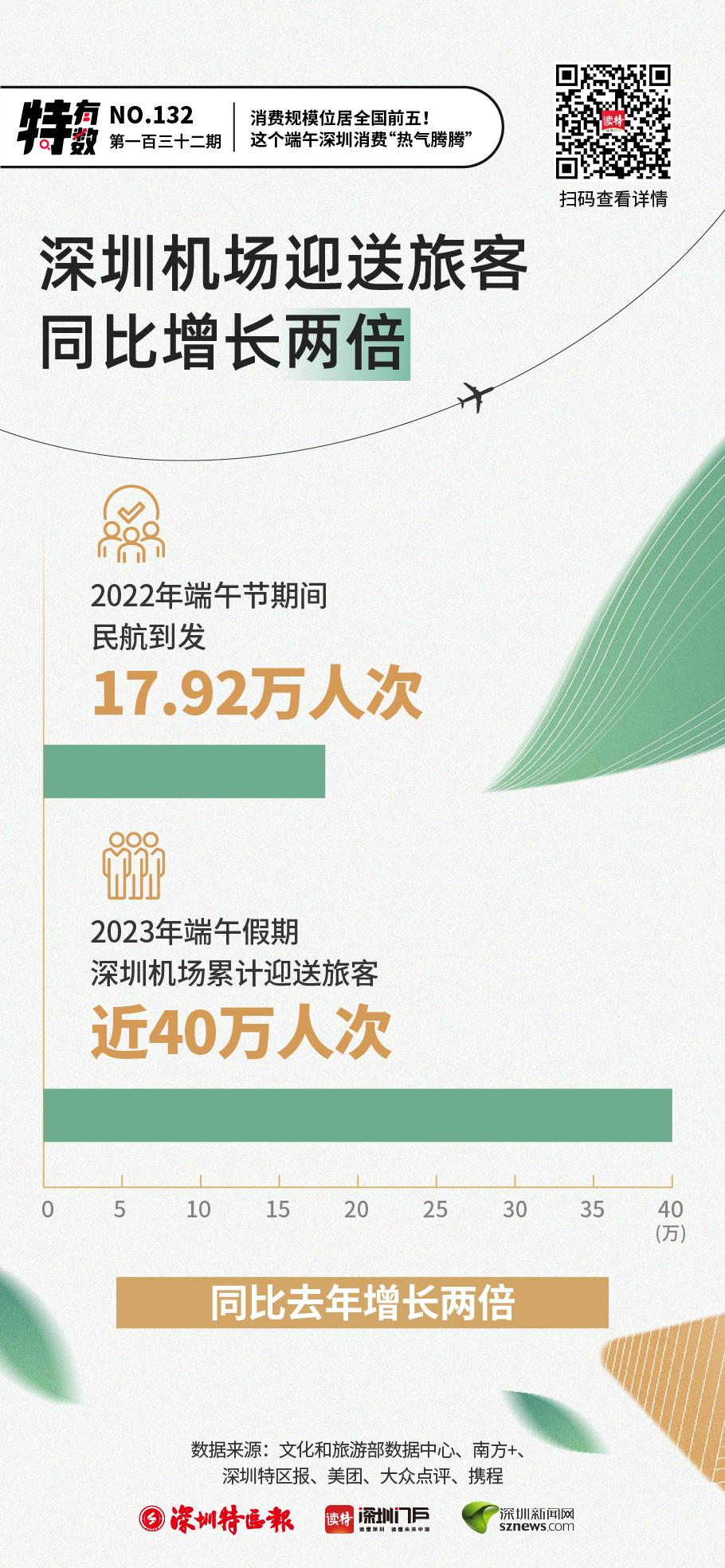 特有数|消费规模位居全国前五！这个端午深圳消费“热气腾腾”