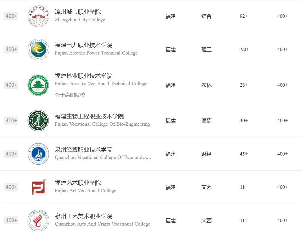 福建高职2023年排名,福建高职院校排名前10