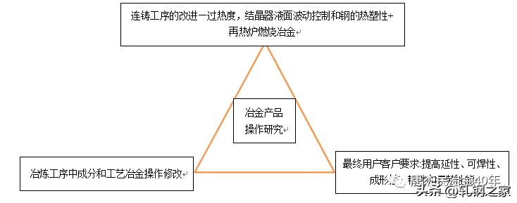 加铌低碳低锰长材工艺和冶金过程