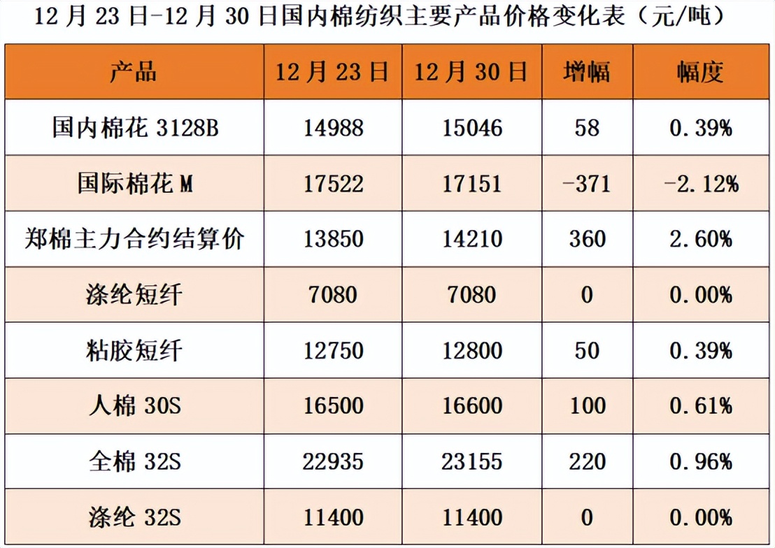 棉花棉纺市场形势及价格走势,棉价下游订单回暖棉花需求增加