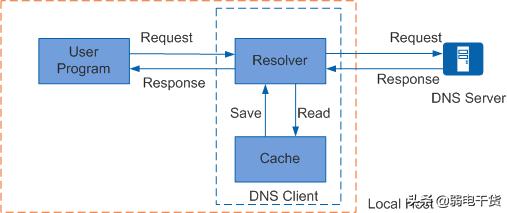 配置华为路由器的时候怎么配置dns,华为路由器怎么配置dns
