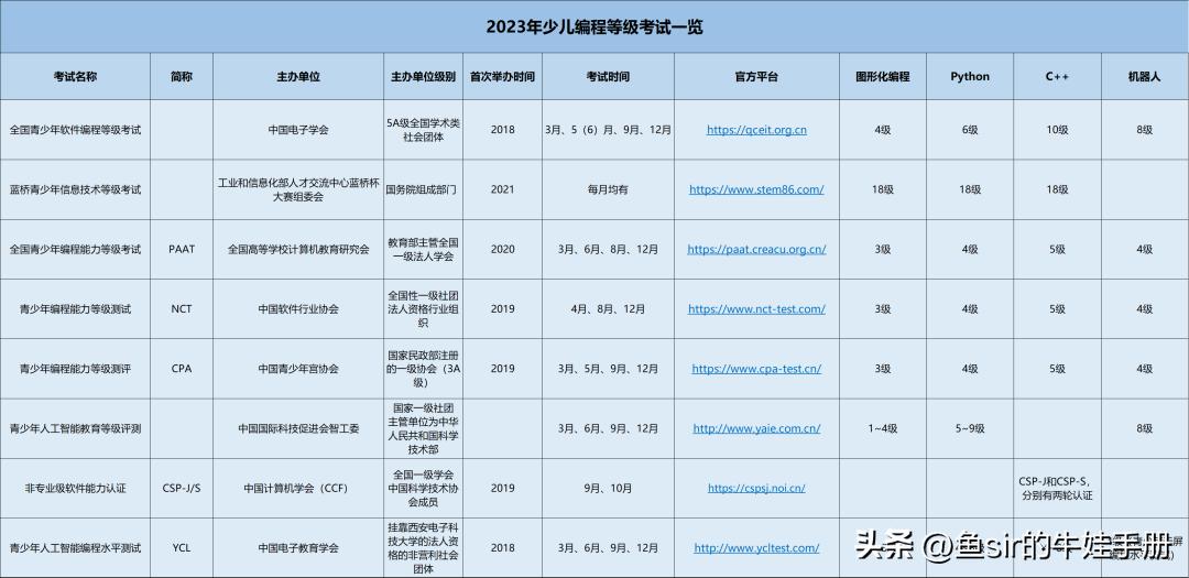 少儿编程考级是不是坑,少儿编程如何线上考级