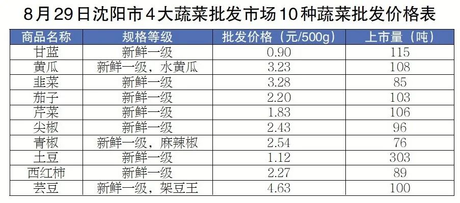 保供农副产品稳价,市中心城区农副产品价格