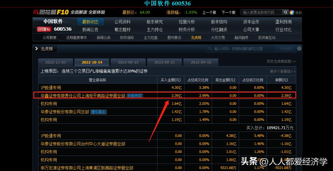 炒股养家：12.9日龙虎榜解读，买入确定性机会来了