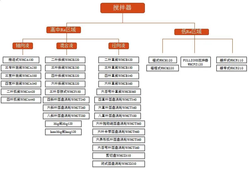 反应釜搅拌器尺寸标准规格表,反应釜的搅拌器类型是啥
