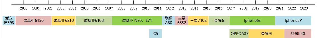 那些年用过的手机卡,那些年用过的手机合照