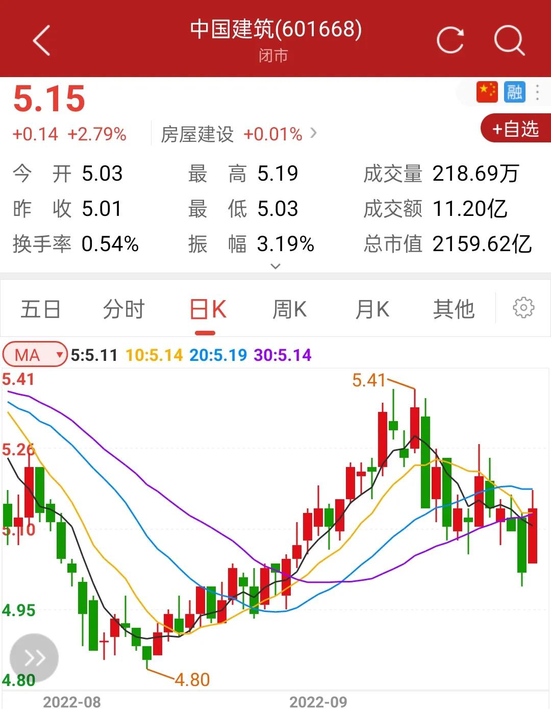 中国建筑还有涨的可能吗,中国建筑大涨原因