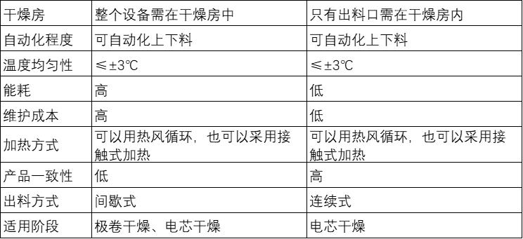 技术|锂电池10大关键制造工艺设备_08干燥设备技术详解