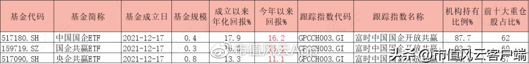 如何搭上*特中**估列车？货比三家，“国企改革指数基金”大盘点