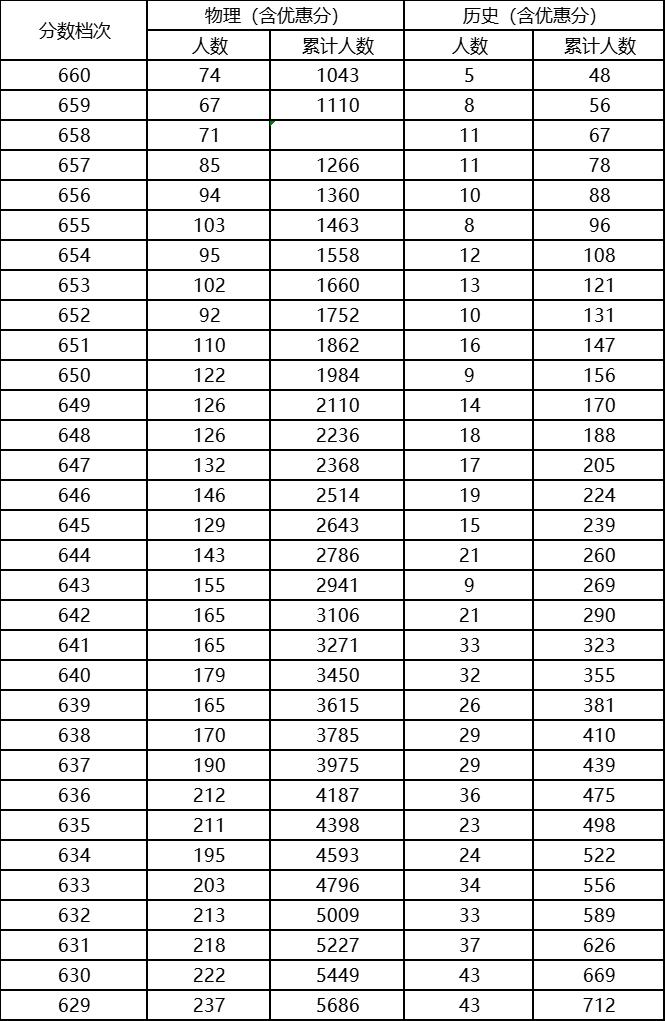 2023年河北高考700分以上多少人,2023年河北整体高考情况分析