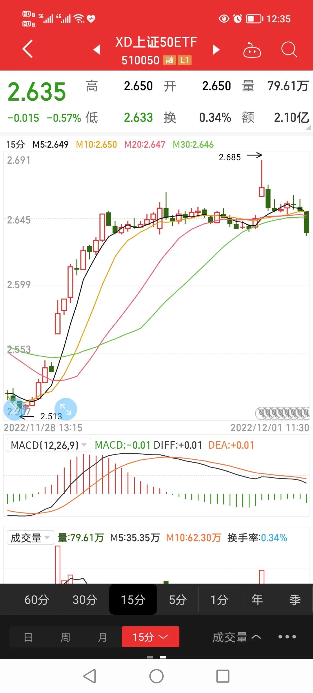 小狗看盘旺旺旺，上证50ETF现货及期权午播报（2022.12.1）