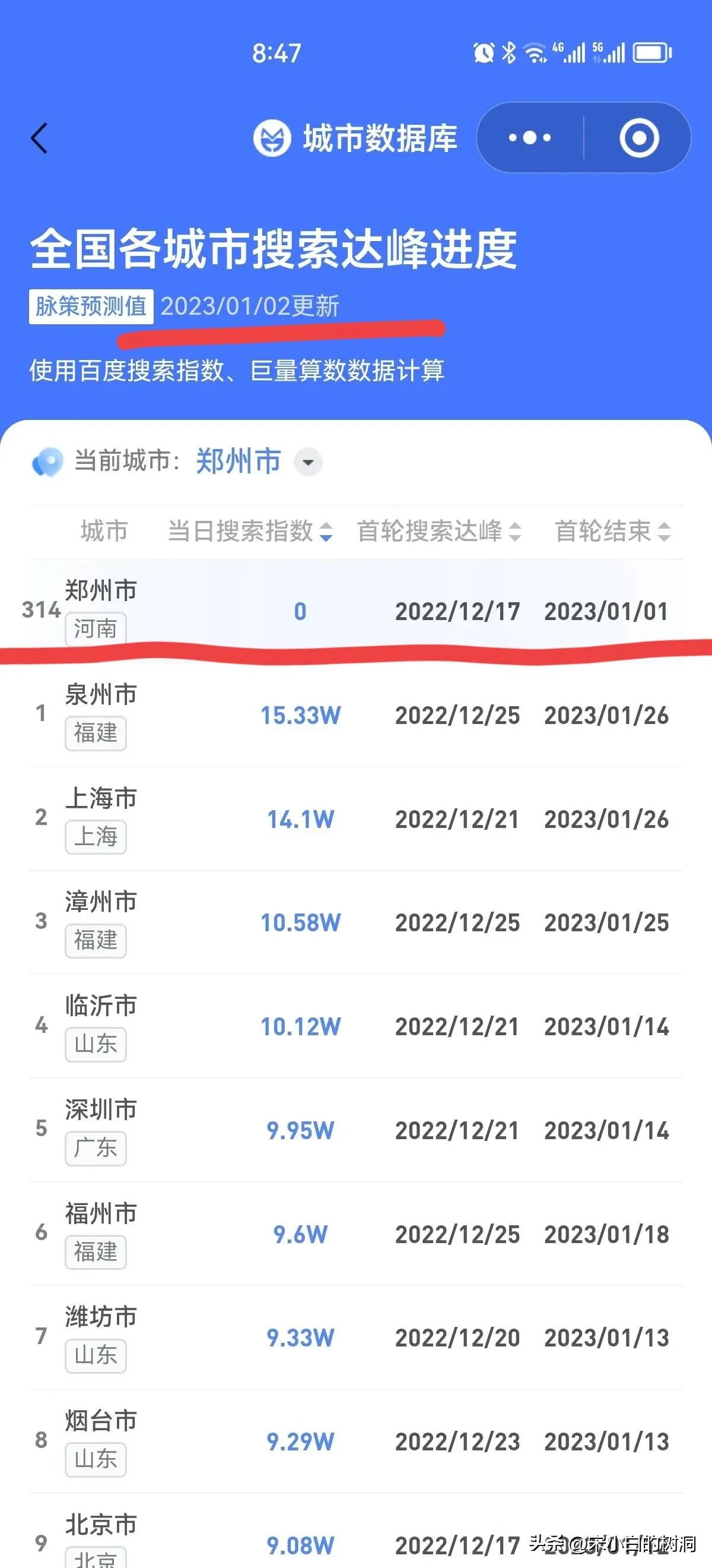2023.1.2郑州新增感染搜索趋势图及感染搜索排名
