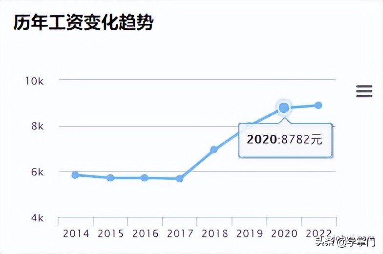 平均16.4K，2022第一季度各大城市测试员平均薪资出炉，快来看看