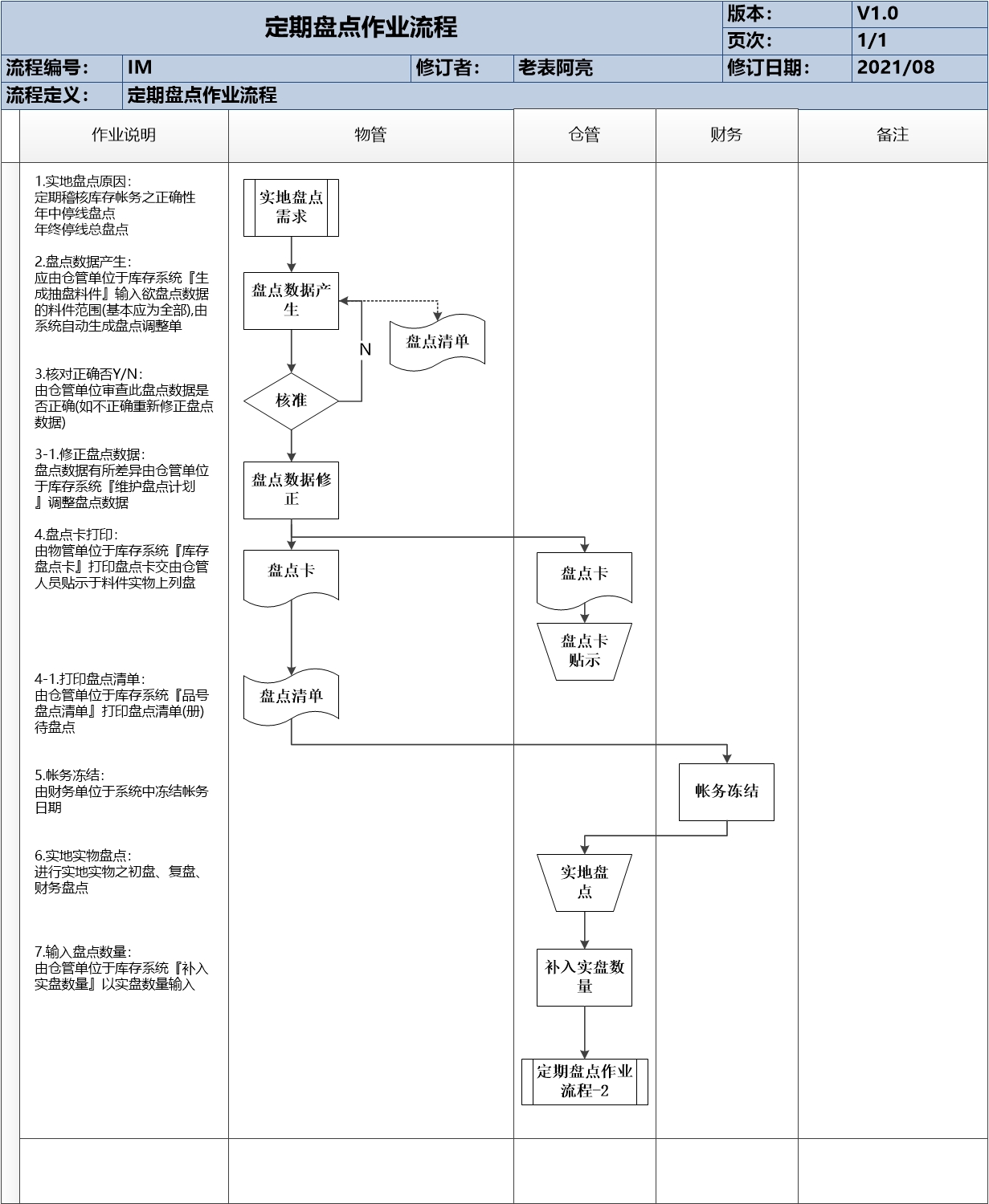 生产型企业仓库运作流程,制造业仓库盘点方案