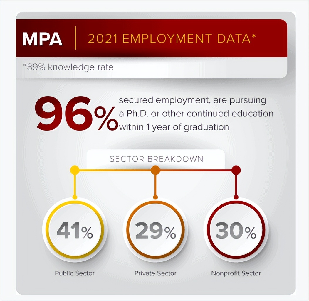 南加州大学MPA怎么样？