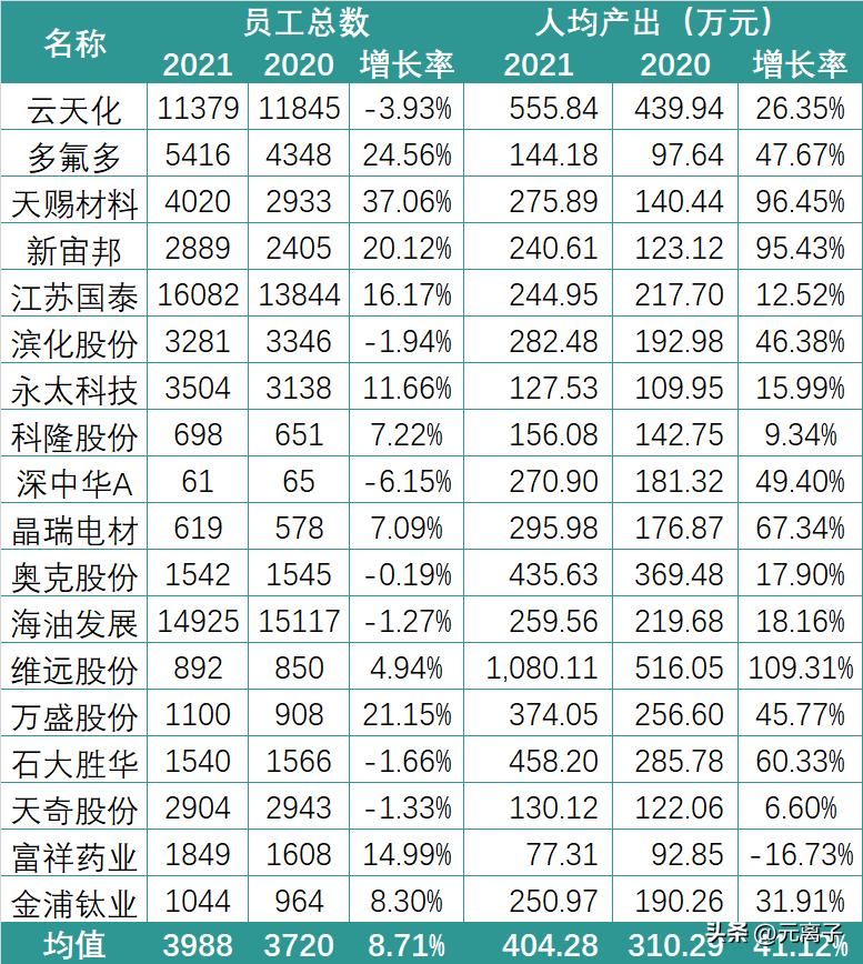 锂电企业薪资排名前十,锂电收入