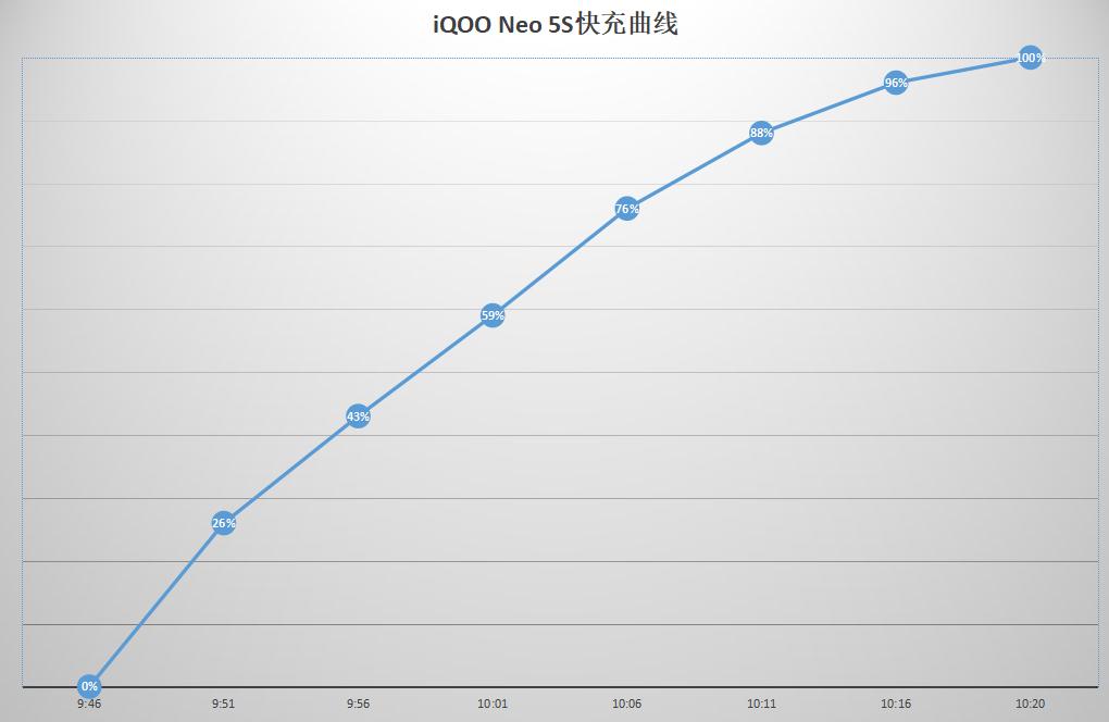 iqooneo5se和iqooneo5s区别,iqooneo5s详细评测