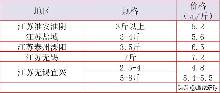2019年淡水鱼价走势,鱼价行情塘口价