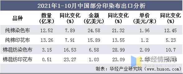 中国印染布产量、出口量、上市企业和相关政策分析「图」
