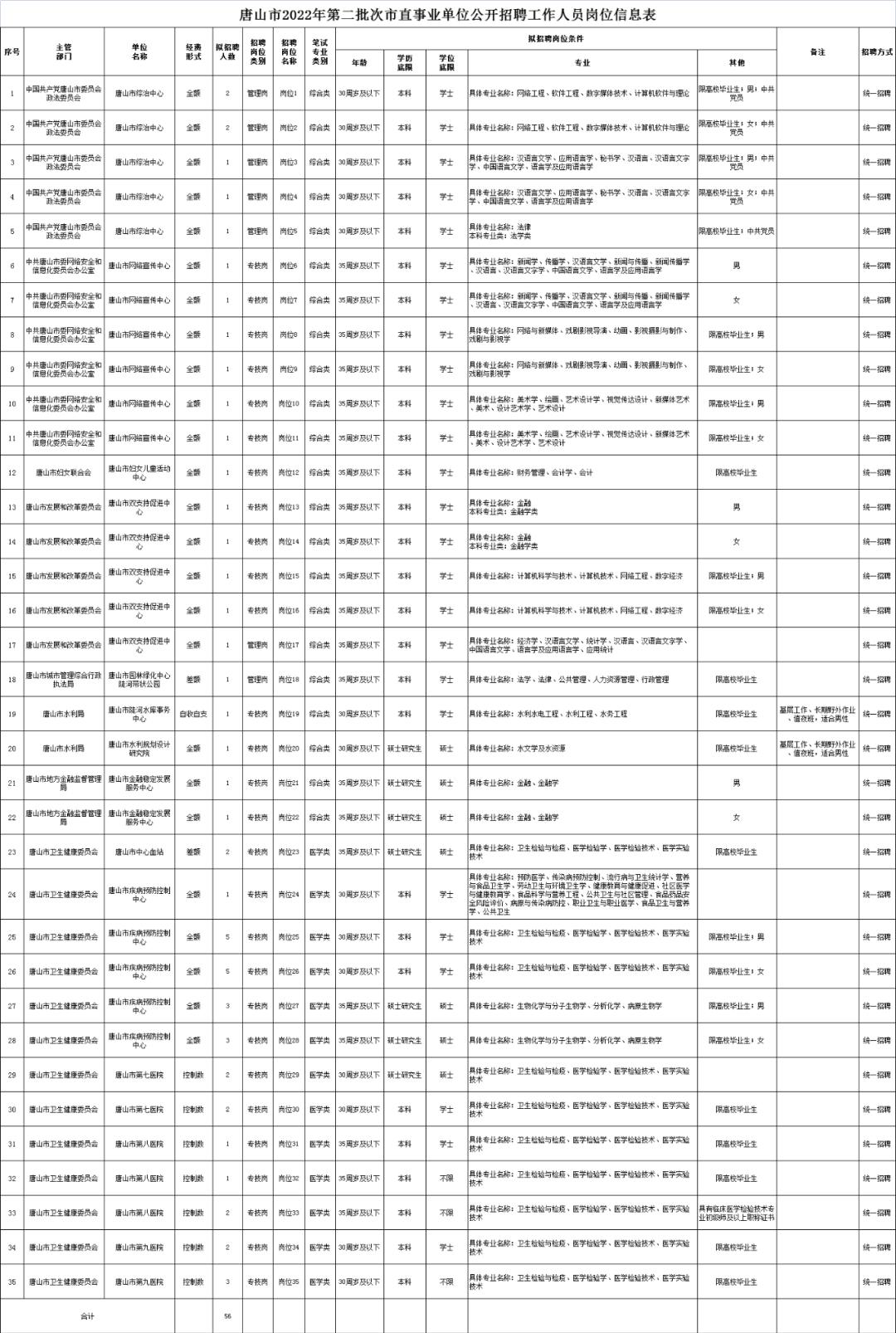 市直事业单位公开招聘251人,市直事业单位招聘174人公告