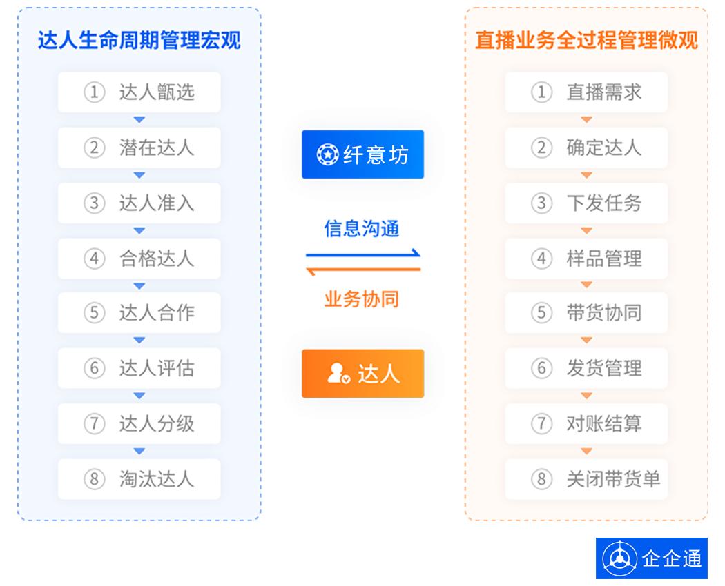 千亿家纺直播生态中心『纤意坊』签约企企通达人管理系统
