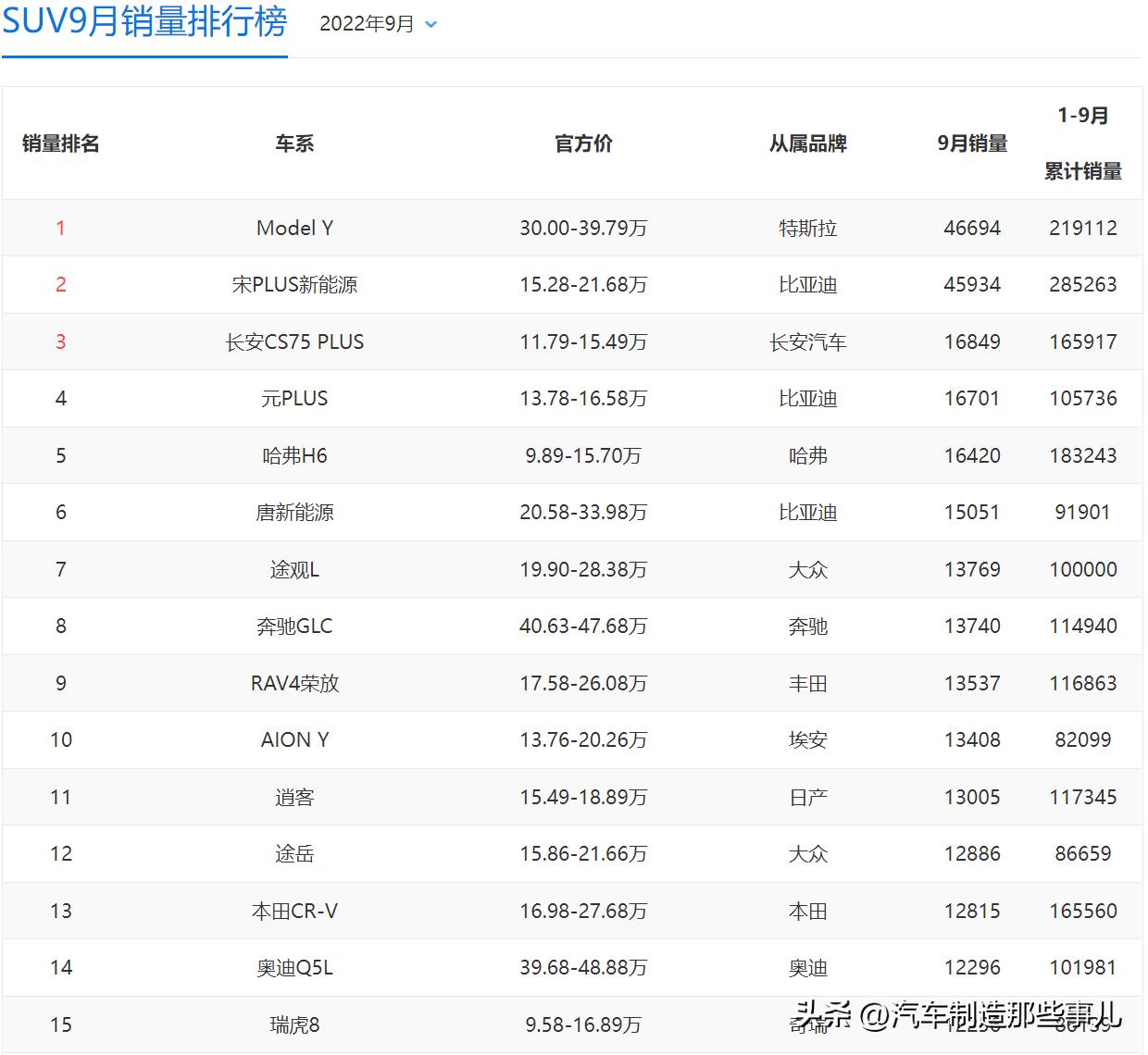 2022最畅销的suv汽车排名,2013年长城suv有几款