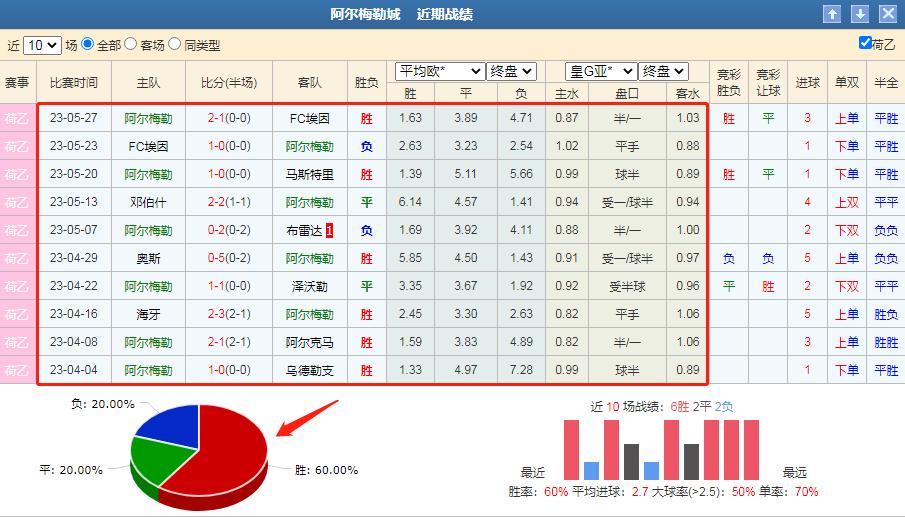 罗达对阿尔梅勒竞彩,今日竞彩推荐里昂vs格勒诺布