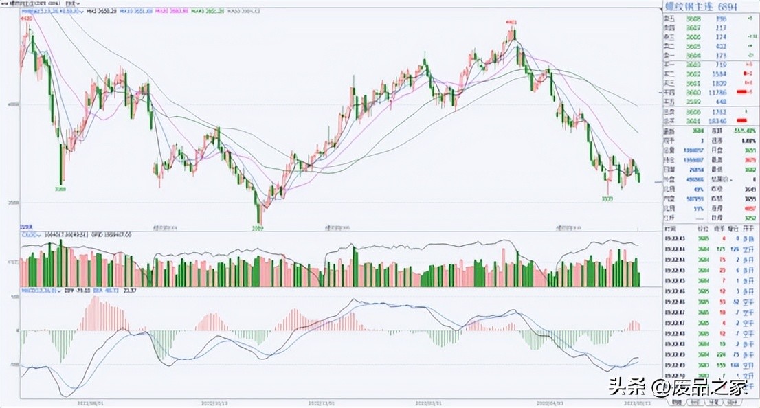 期螺再破新低后市钢价如何演绎,钢材上涨为何废钢下跌