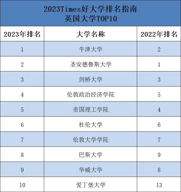 重磅卫报2023英国大学排名发布,times英国大学排名2023完整版