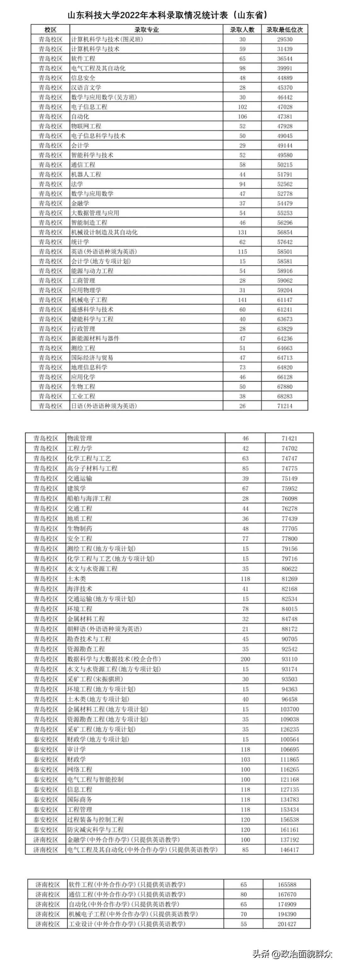 青岛科技大学山东科技大学哪个好,山东科技大学与青岛科技大学区别