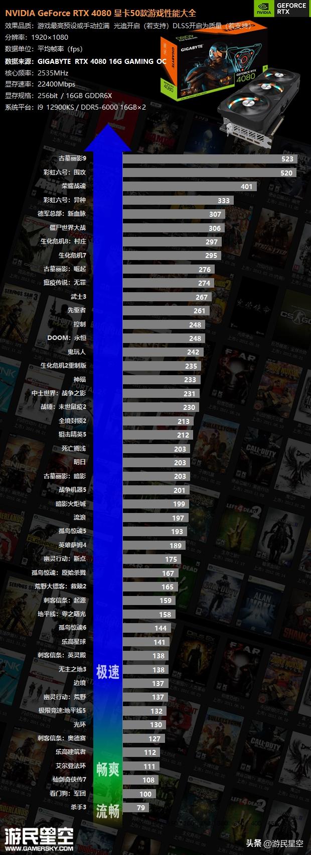 rtx4080公版显卡评测,rtx306012g显卡玩游戏怎么样