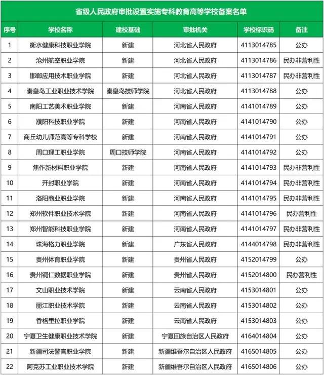 河南省招收专科生的本科院校名单,2020扩招的河南专科大学有哪些
