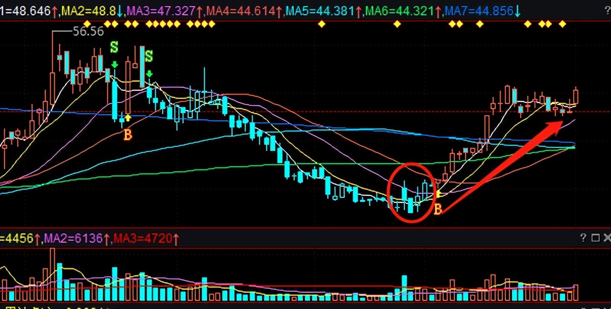 深跌回暖指标,大盘回调不用慌关注这些低吸机会