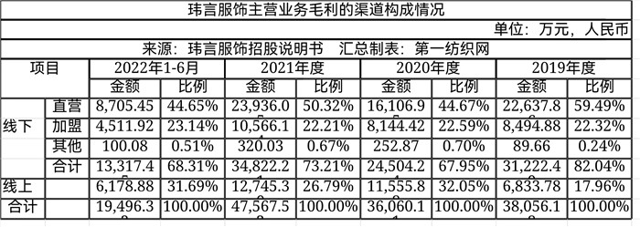 高端女装品牌ipo,一年营收破亿的女装品牌