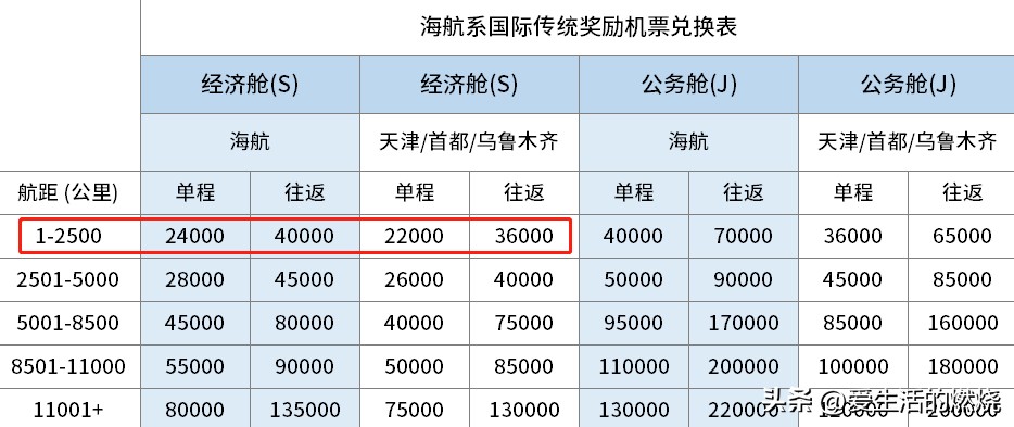 哪个航空公司里程兑换最划算,从上海去香港哪家航空最便宜