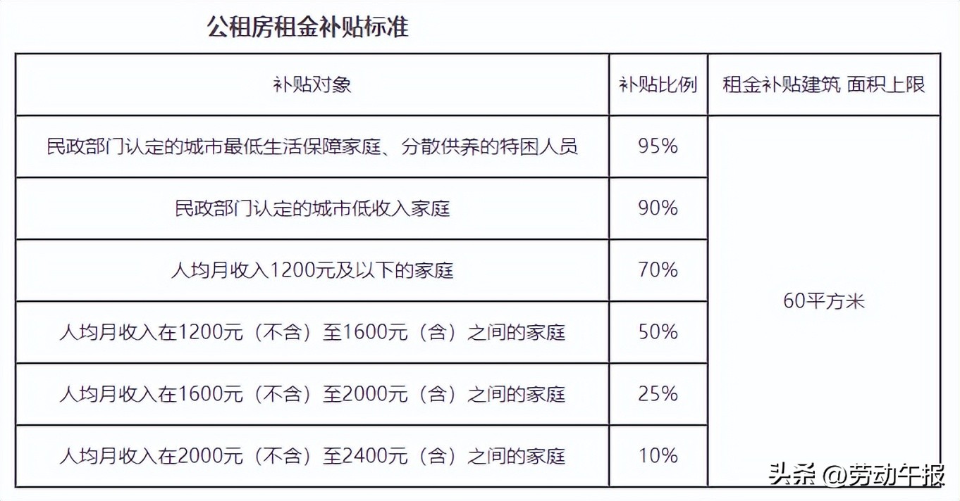 北京公租房住房补贴发放标准最新,北京采暖补贴一般能补多少