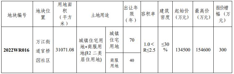 东莞近期将出让6宗居住用地,东莞挂牌三宗宅地