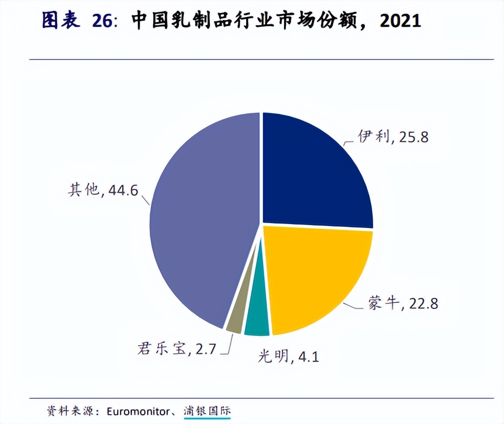乳制品消费形势的改变,中国人均乳制品消费