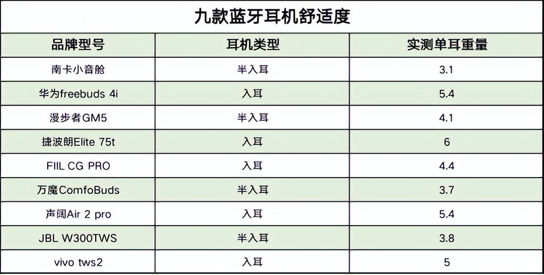 怎样挑选一款性价比高的蓝牙耳机,实测2022年真无线蓝牙耳机推荐