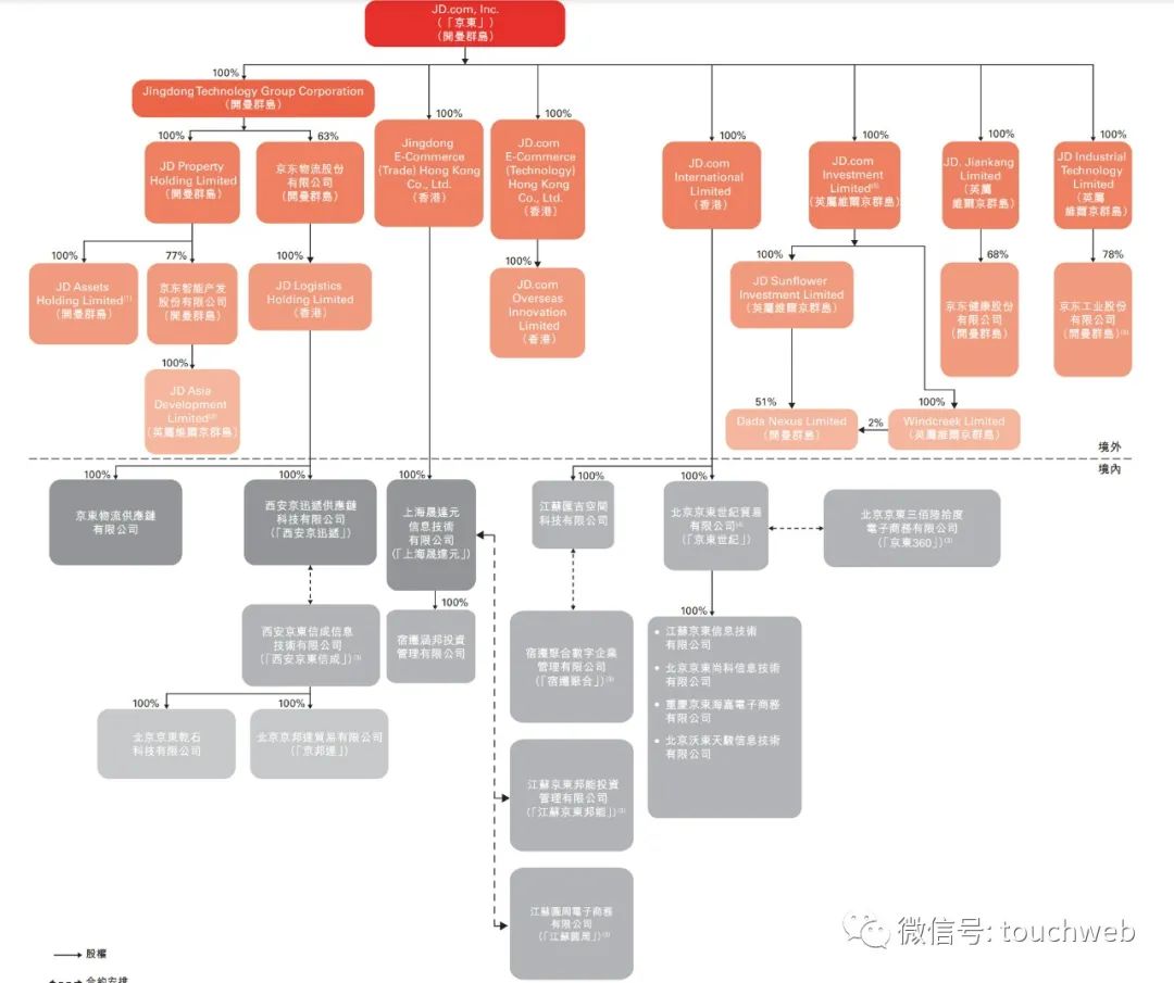 刘强东持有京东15.8%的股权,京东刘强东股权和投票权