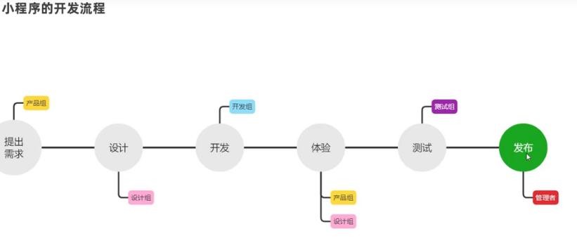 微信小程序ui组件库哪个好,微信小程序ui界面模板使用教程