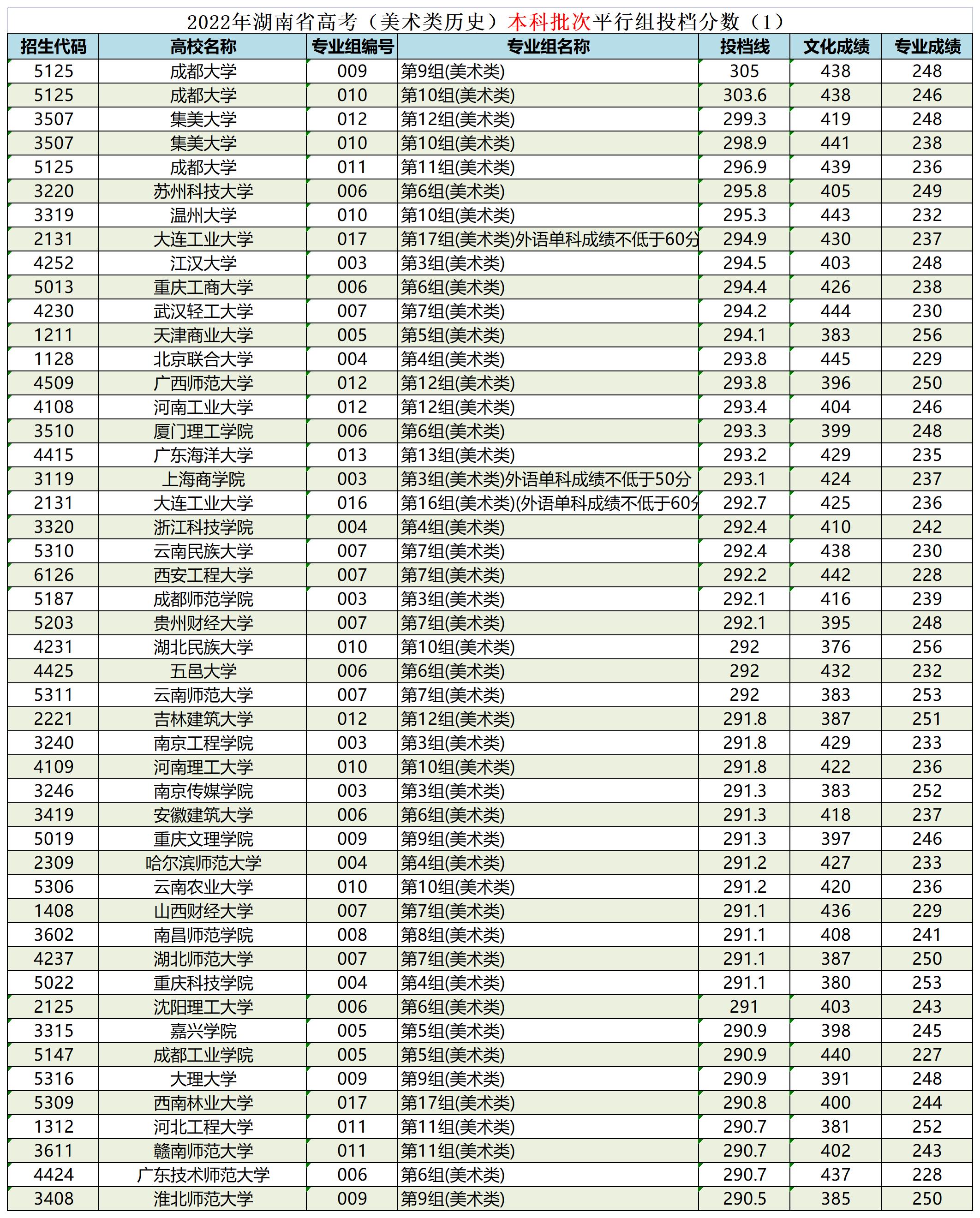 湖南省艺术生本科平行批投档线,湖南省艺术类平行本科批录取