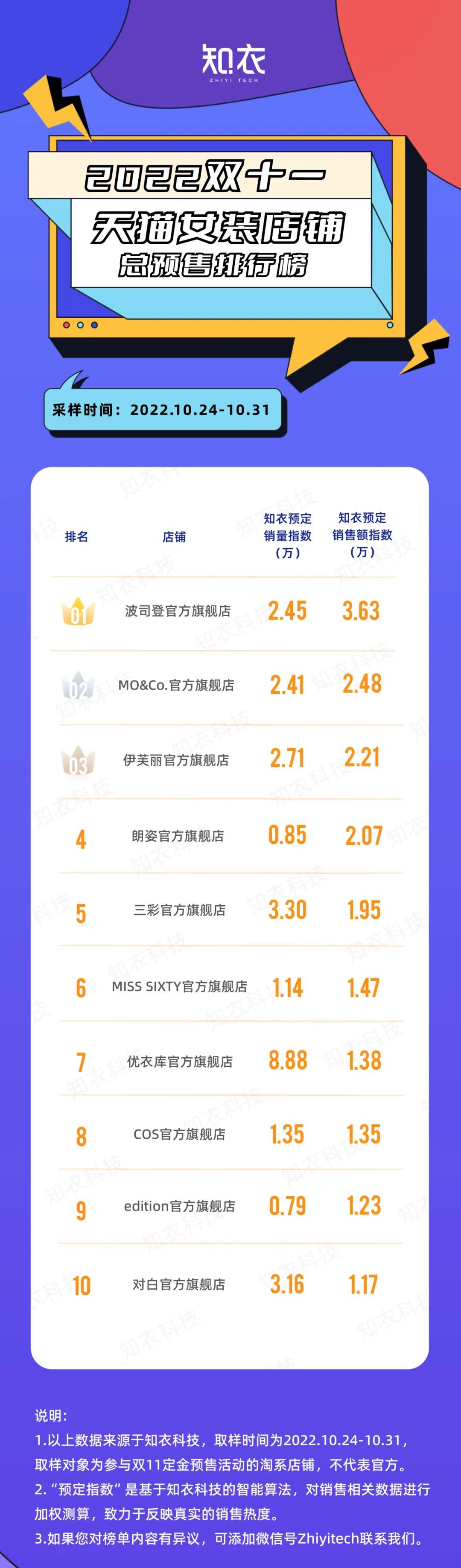 天猫双11服饰行业大爆发,40个类目天猫双11预售榜单来了