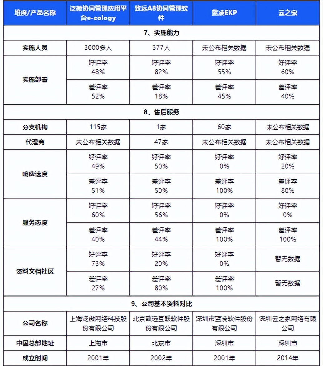 中国第一份OA系统用户实名口碑选型报告（选型宝重磅发布！）