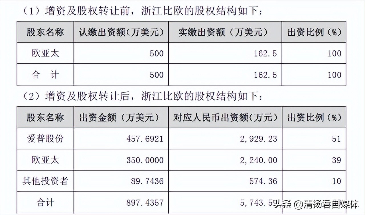 并购不靠谱？爱普股份出售收购不到5年的浙江比欧亏了1898万！