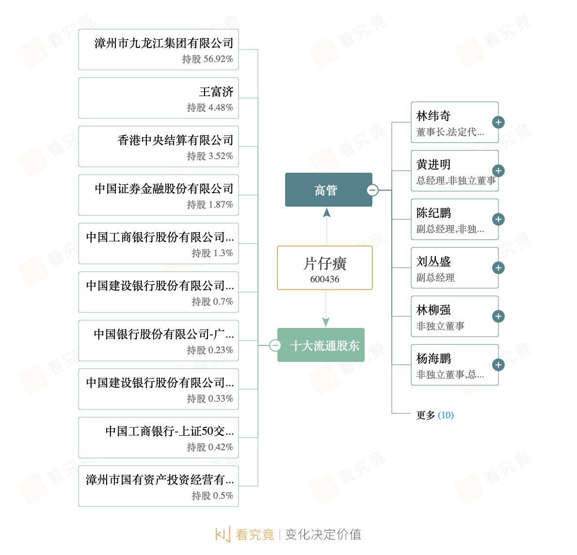 片仔癀中报净利润13.14亿,2年获利120亿片仔癀