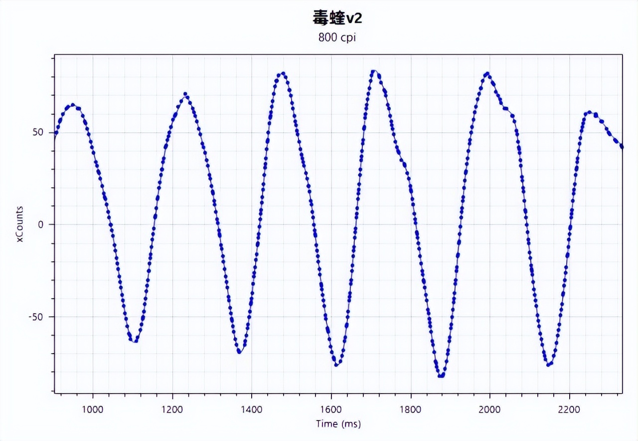 来自顶级大厂的压力,599!PAW3950——雷蛇毒蝰V2PRO