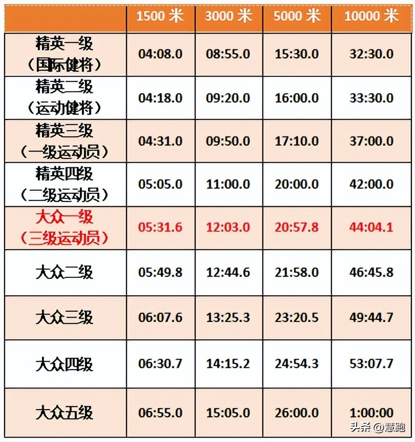 万米跑进大众一级水平有多难？
